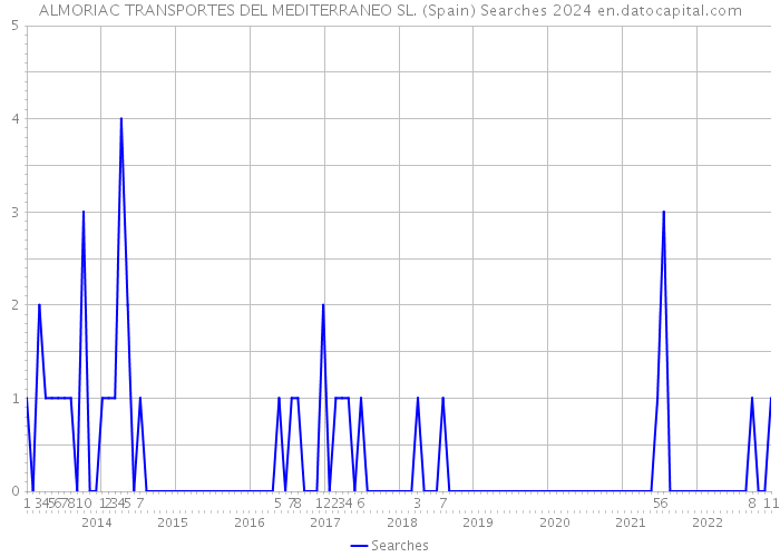 ALMORIAC TRANSPORTES DEL MEDITERRANEO SL. (Spain) Searches 2024 