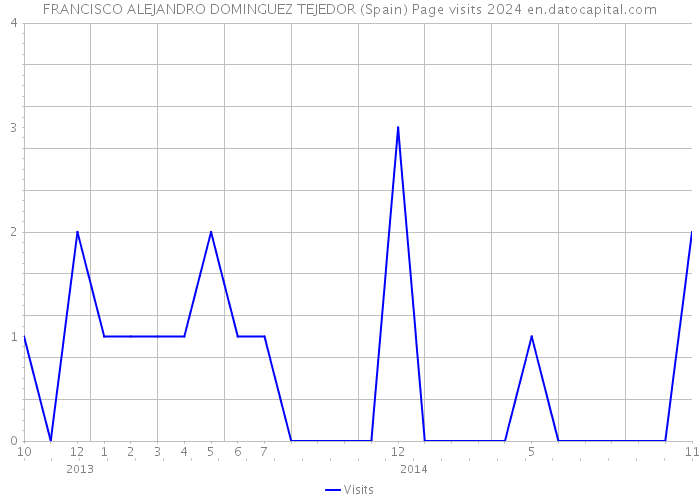 FRANCISCO ALEJANDRO DOMINGUEZ TEJEDOR (Spain) Page visits 2024 