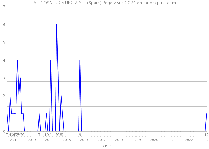 AUDIOSALUD MURCIA S.L. (Spain) Page visits 2024 