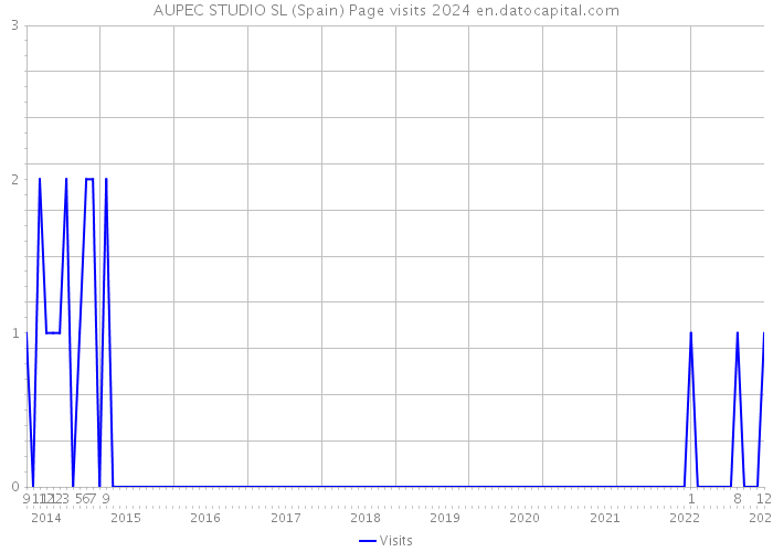 AUPEC STUDIO SL (Spain) Page visits 2024 