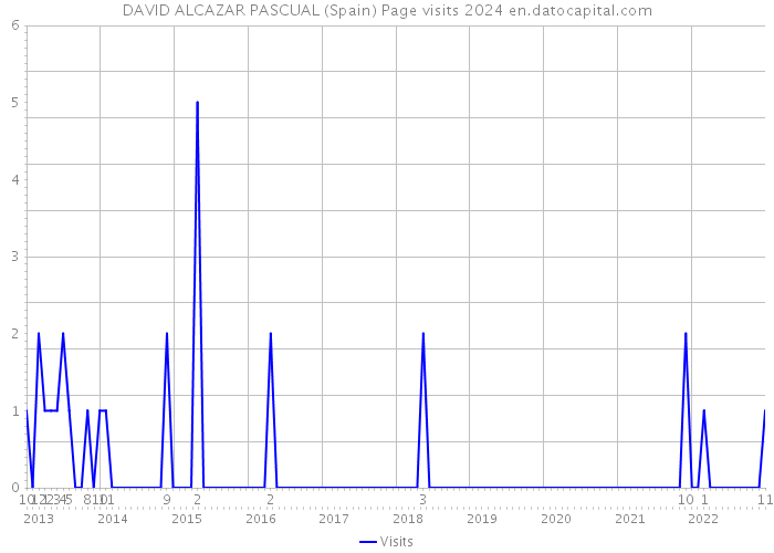 DAVID ALCAZAR PASCUAL (Spain) Page visits 2024 
