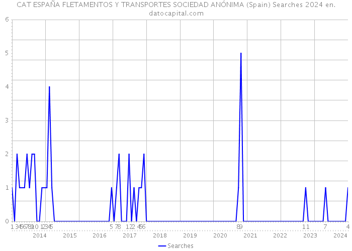 CAT ESPAÑA FLETAMENTOS Y TRANSPORTES SOCIEDAD ANÓNIMA (Spain) Searches 2024 