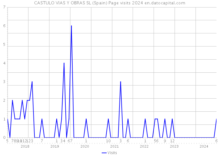 CASTULO VIAS Y OBRAS SL (Spain) Page visits 2024 