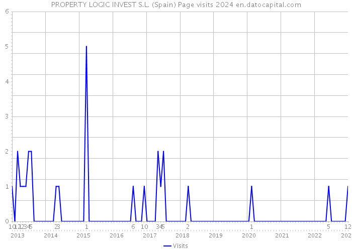 PROPERTY LOGIC INVEST S.L. (Spain) Page visits 2024 