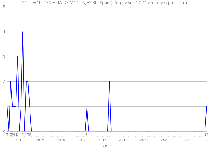 SOLTEC INGENIERIA DE MONTAJES SL (Spain) Page visits 2024 