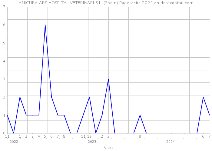 ANICURA ARS HOSPITAL VETERINARI S.L. (Spain) Page visits 2024 