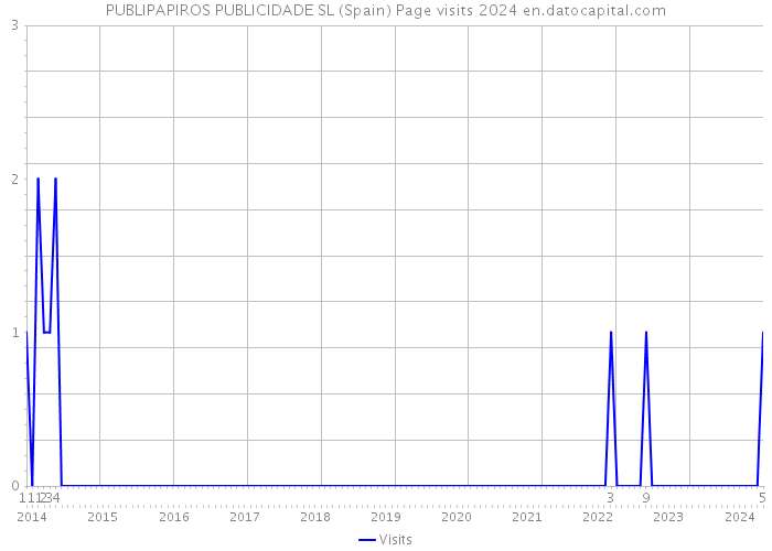 PUBLIPAPIROS PUBLICIDADE SL (Spain) Page visits 2024 