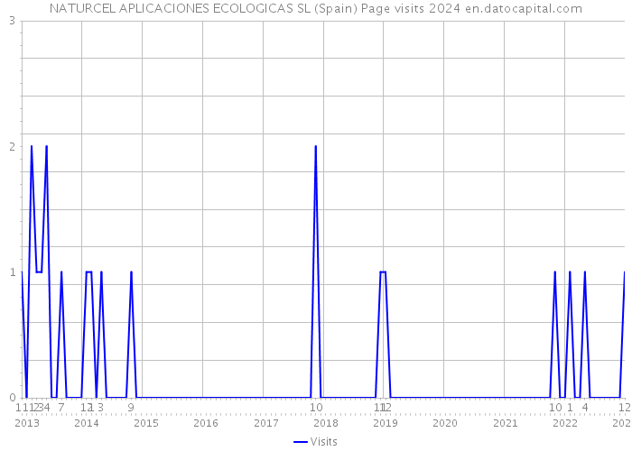 NATURCEL APLICACIONES ECOLOGICAS SL (Spain) Page visits 2024 