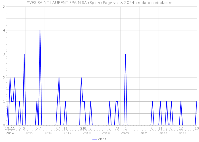 YVES SAINT LAURENT SPAIN SA (Spain) Page visits 2024 