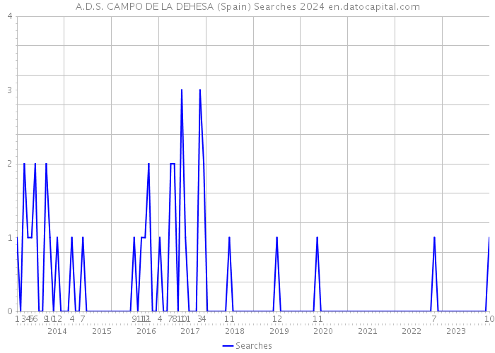 A.D.S. CAMPO DE LA DEHESA (Spain) Searches 2024 