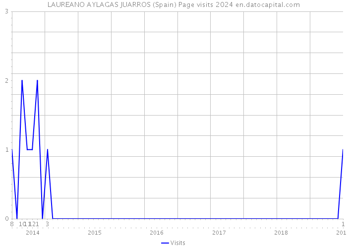 LAUREANO AYLAGAS JUARROS (Spain) Page visits 2024 