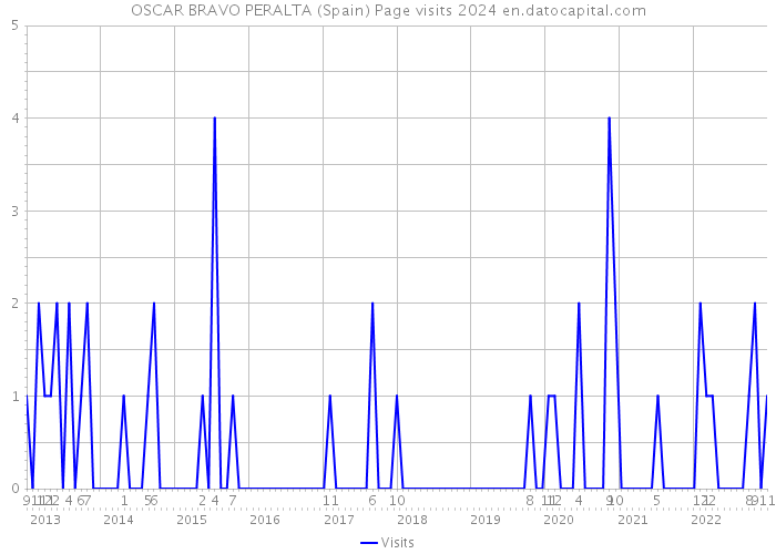 OSCAR BRAVO PERALTA (Spain) Page visits 2024 