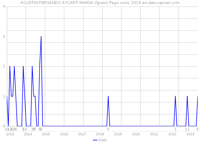 AGUSTIN FERNANDO AYCART MARSA (Spain) Page visits 2024 