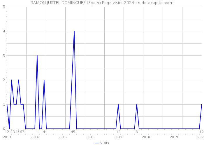 RAMON JUSTEL DOMINGUEZ (Spain) Page visits 2024 