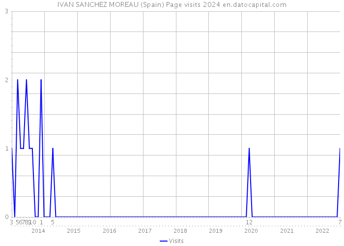 IVAN SANCHEZ MOREAU (Spain) Page visits 2024 