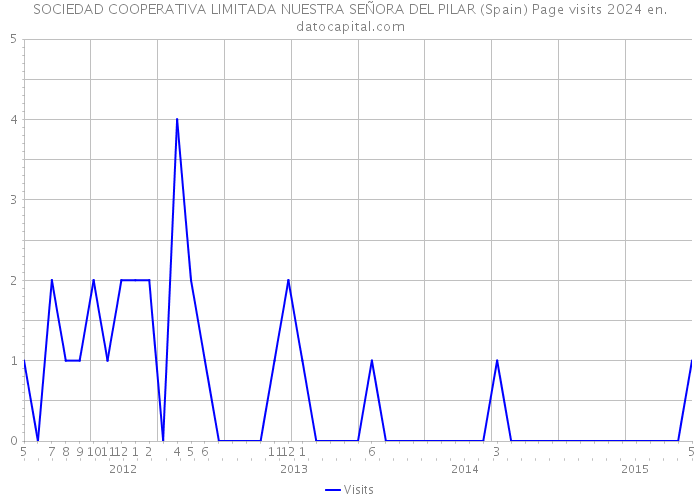 SOCIEDAD COOPERATIVA LIMITADA NUESTRA SEÑORA DEL PILAR (Spain) Page visits 2024 