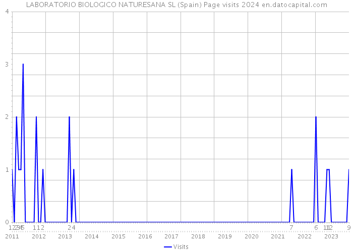 LABORATORIO BIOLOGICO NATURESANA SL (Spain) Page visits 2024 