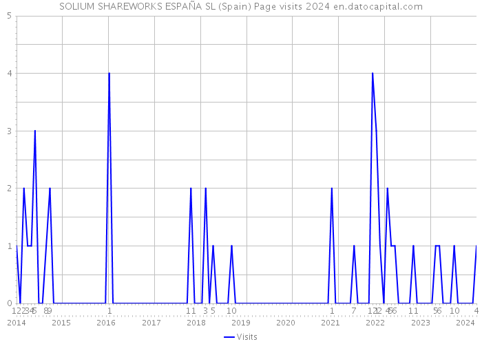 SOLIUM SHAREWORKS ESPAÑA SL (Spain) Page visits 2024 