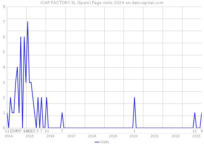 ICAP FACTORY SL (Spain) Page visits 2024 