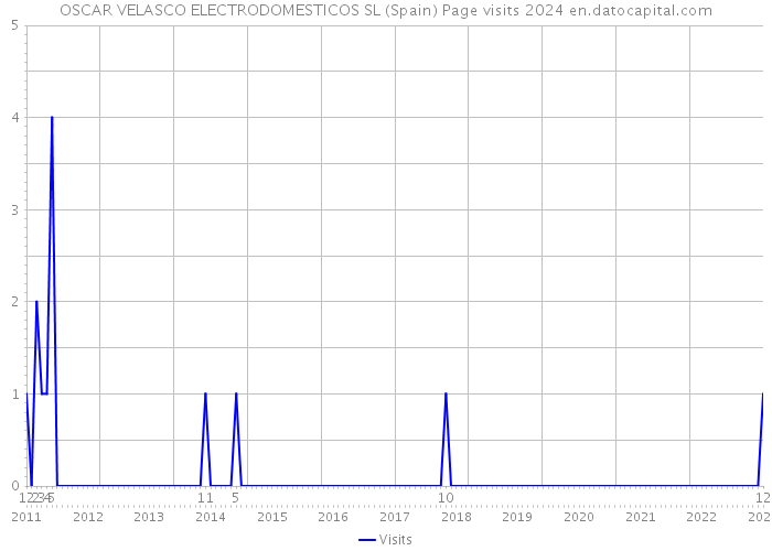 OSCAR VELASCO ELECTRODOMESTICOS SL (Spain) Page visits 2024 