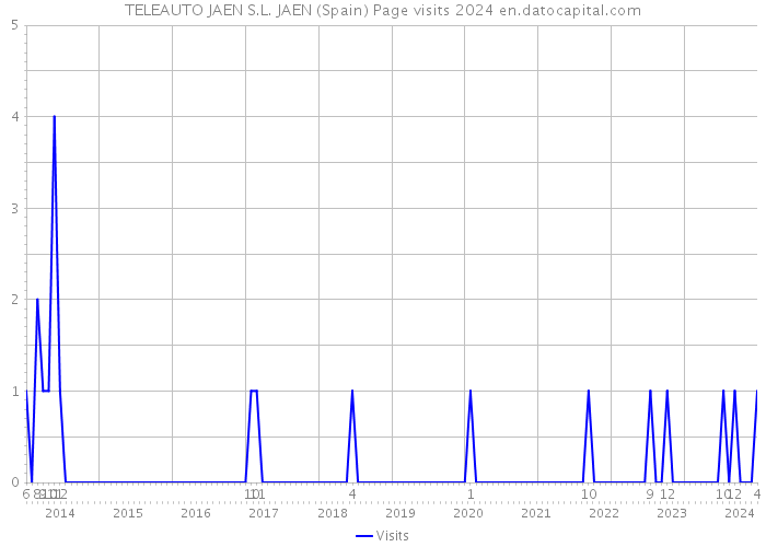 TELEAUTO JAEN S.L. JAEN (Spain) Page visits 2024 