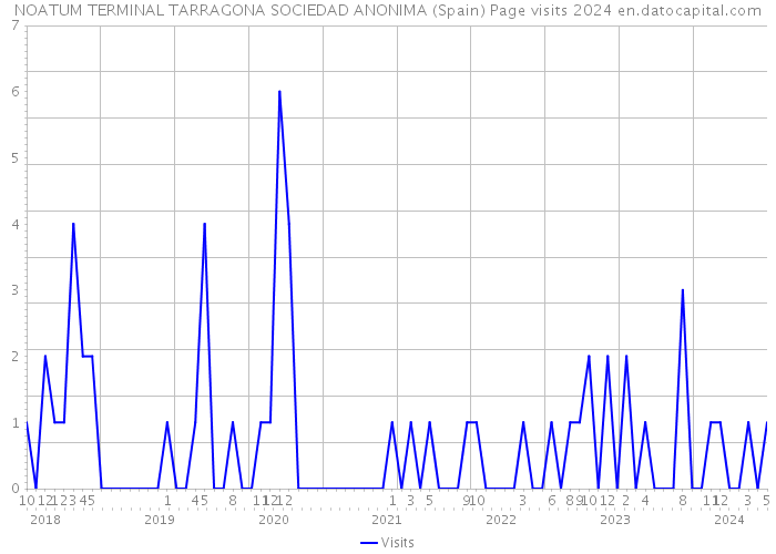 NOATUM TERMINAL TARRAGONA SOCIEDAD ANONIMA (Spain) Page visits 2024 