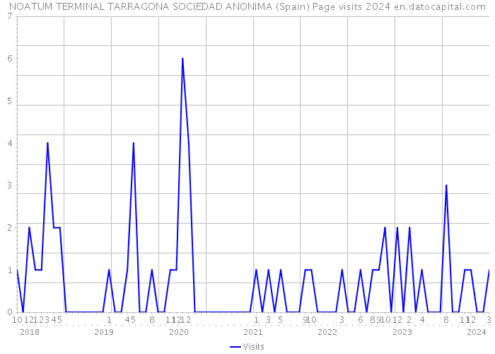 NOATUM TERMINAL TARRAGONA SOCIEDAD ANONIMA (Spain) Page visits 2024 