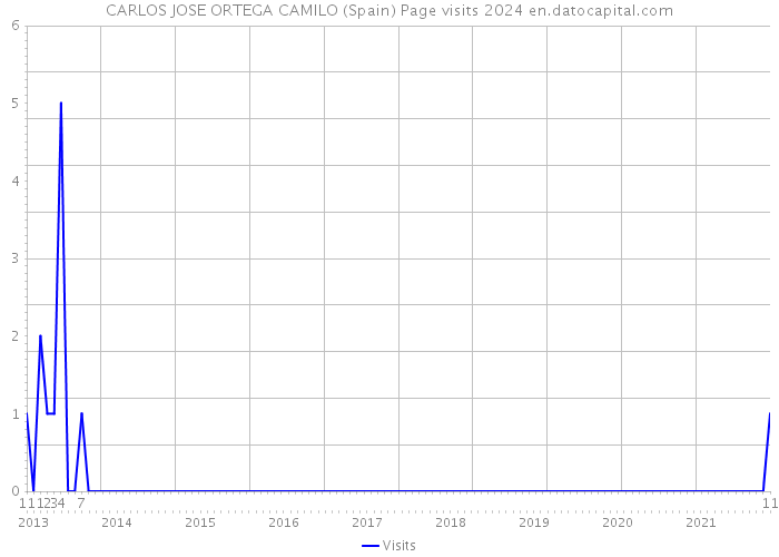 CARLOS JOSE ORTEGA CAMILO (Spain) Page visits 2024 
