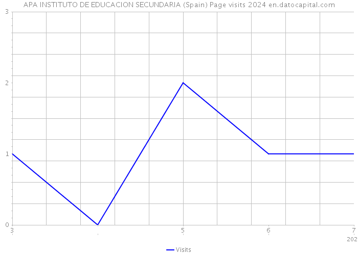 APA INSTITUTO DE EDUCACION SECUNDARIA (Spain) Page visits 2024 