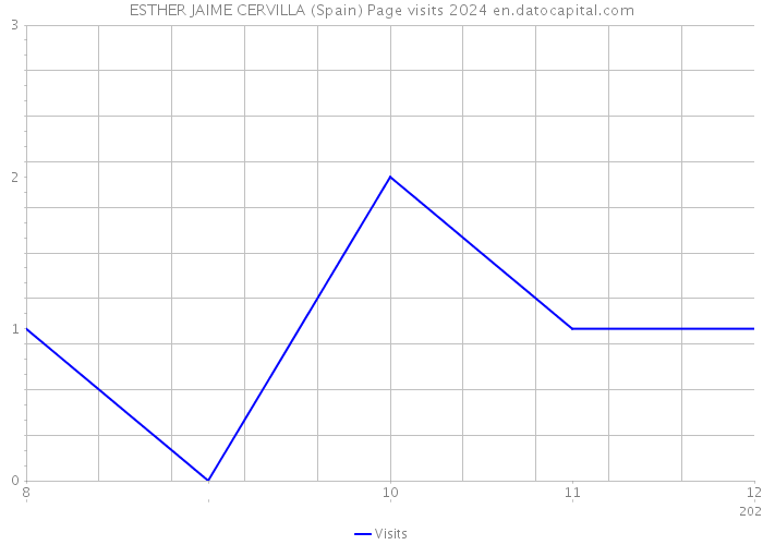 ESTHER JAIME CERVILLA (Spain) Page visits 2024 