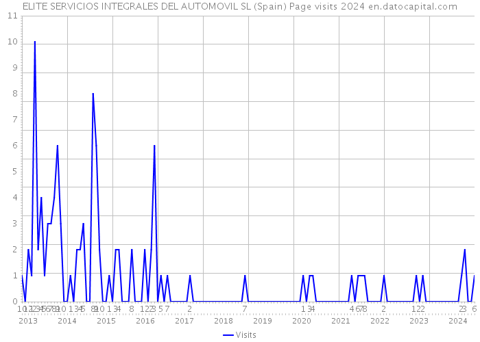 ELITE SERVICIOS INTEGRALES DEL AUTOMOVIL SL (Spain) Page visits 2024 