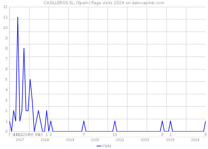 CASILLEROS SL. (Spain) Page visits 2024 