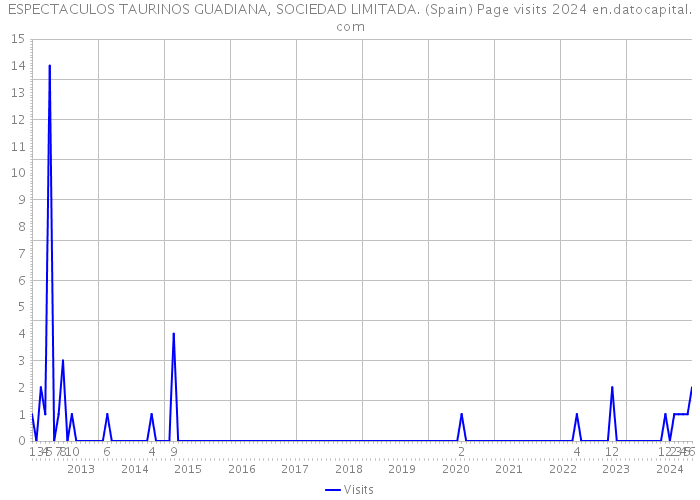 ESPECTACULOS TAURINOS GUADIANA, SOCIEDAD LIMITADA. (Spain) Page visits 2024 