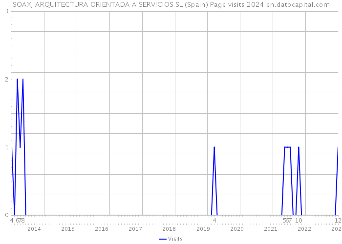 SOAX, ARQUITECTURA ORIENTADA A SERVICIOS SL (Spain) Page visits 2024 