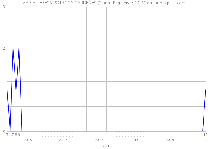 MARIA TERESA POTRONY CARDEÑES (Spain) Page visits 2024 