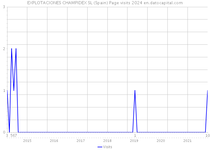 EXPLOTACIONES CHAMPIDEX SL (Spain) Page visits 2024 