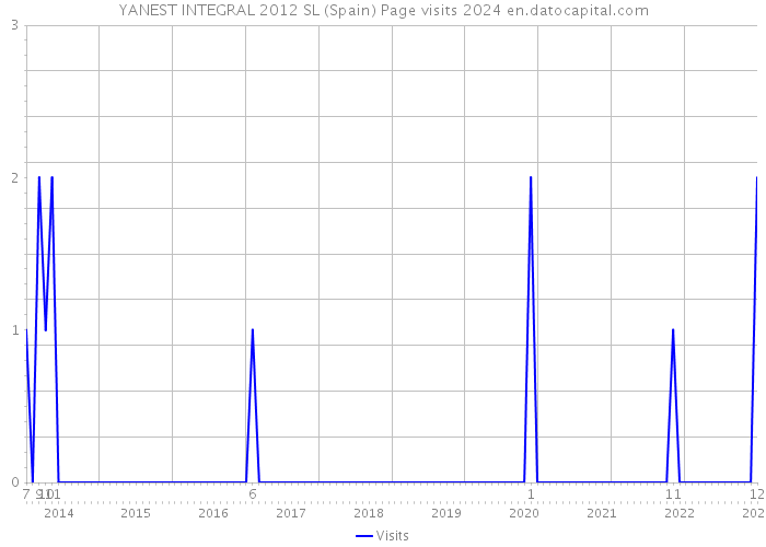 YANEST INTEGRAL 2012 SL (Spain) Page visits 2024 