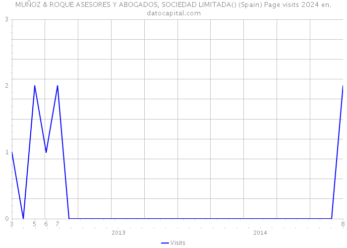 MUÑOZ & ROQUE ASESORES Y ABOGADOS, SOCIEDAD LIMITADA() (Spain) Page visits 2024 