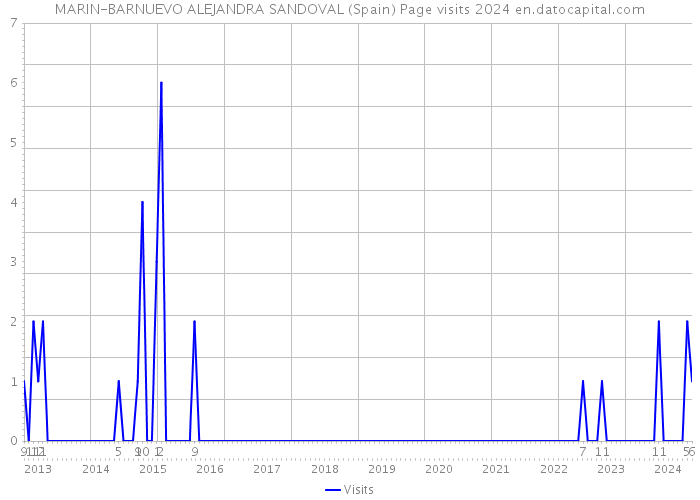 MARIN-BARNUEVO ALEJANDRA SANDOVAL (Spain) Page visits 2024 