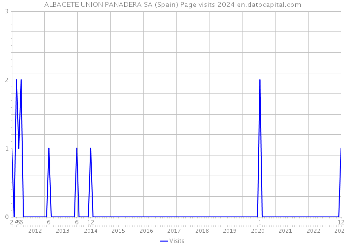 ALBACETE UNION PANADERA SA (Spain) Page visits 2024 