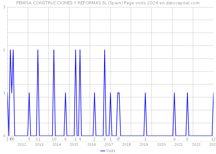 PEMISA CONSTRUCCIONES Y REFORMAS SL (Spain) Page visits 2024 