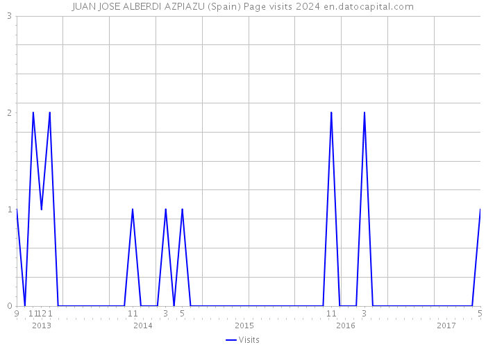 JUAN JOSE ALBERDI AZPIAZU (Spain) Page visits 2024 