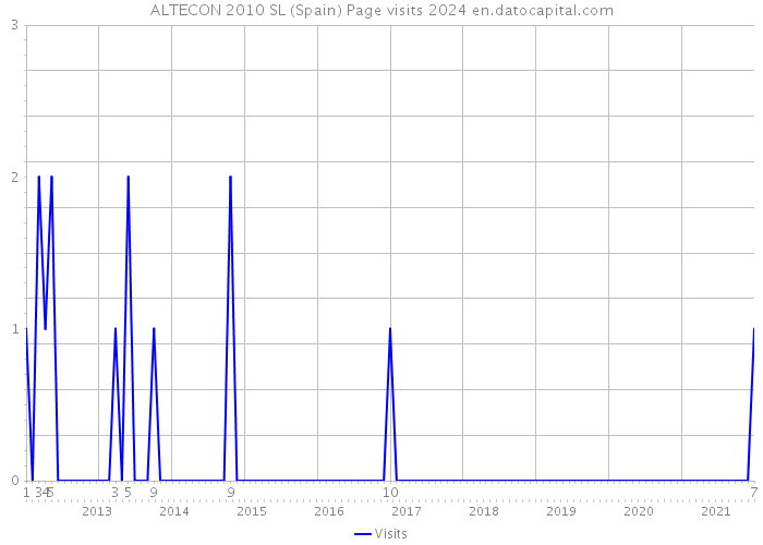 ALTECON 2010 SL (Spain) Page visits 2024 
