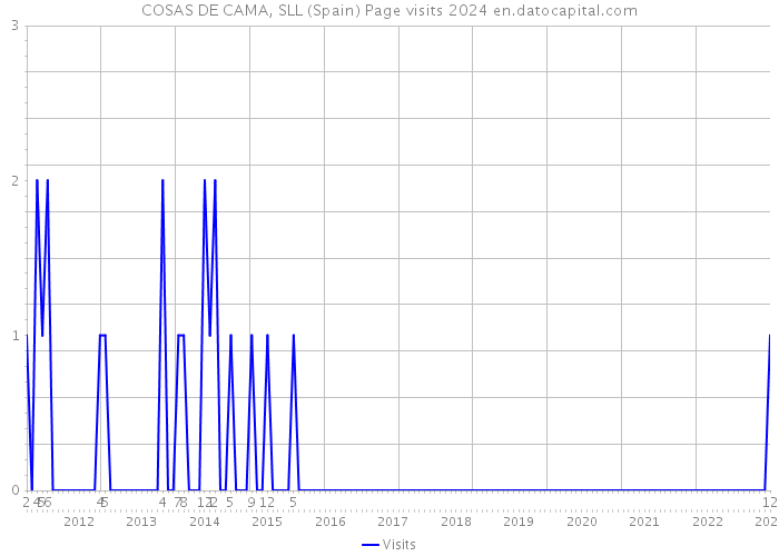 COSAS DE CAMA, SLL (Spain) Page visits 2024 