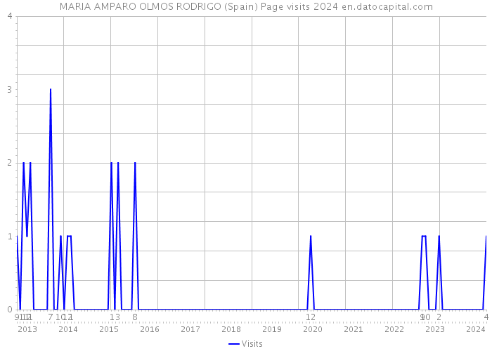 MARIA AMPARO OLMOS RODRIGO (Spain) Page visits 2024 