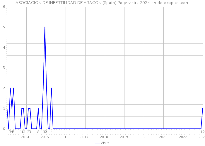 ASOCIACION DE INFERTILIDAD DE ARAGON (Spain) Page visits 2024 