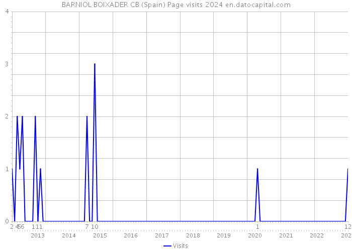 BARNIOL BOIXADER CB (Spain) Page visits 2024 
