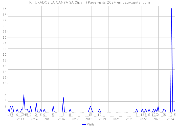 TRITURADOS LA CANYA SA (Spain) Page visits 2024 