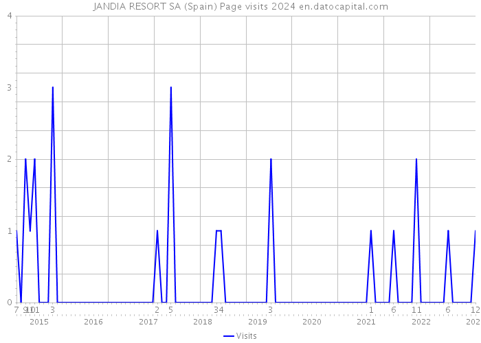JANDIA RESORT SA (Spain) Page visits 2024 