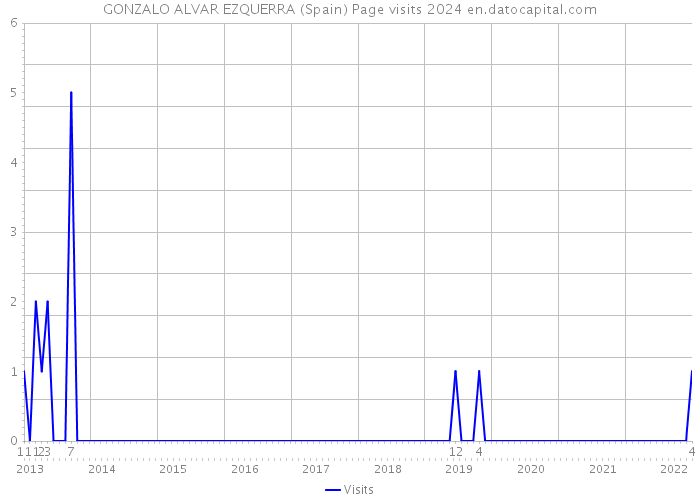 GONZALO ALVAR EZQUERRA (Spain) Page visits 2024 